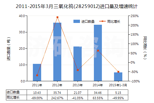 2011-2015年3月三氧化鎢(28259012)進(jìn)口量及增速統(tǒng)計(jì)